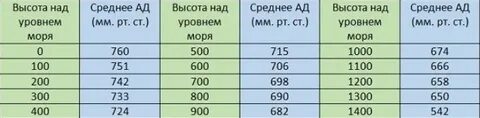 Какое нормальное давление на уровне моря