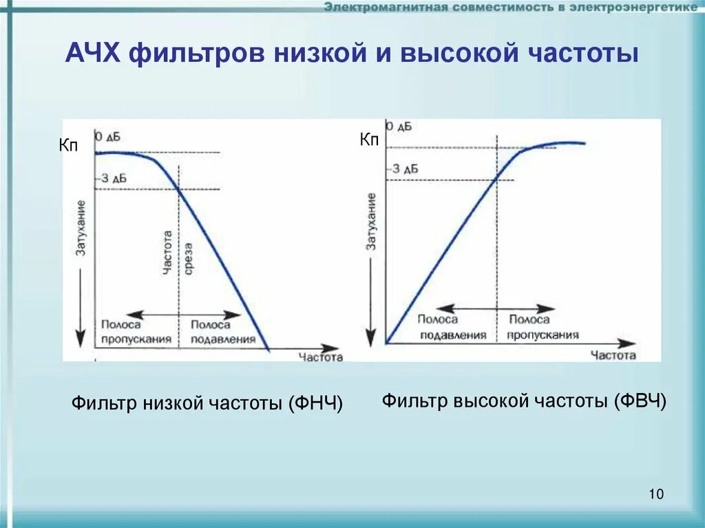 АЧХ низкочастотного фильтра. АЧХ фильтра нижних частот (ФНЧ). АЧХ фильтры полосовой частоты. График АЧХ фильтра верхних частот. Верхняя и нижняя частоты