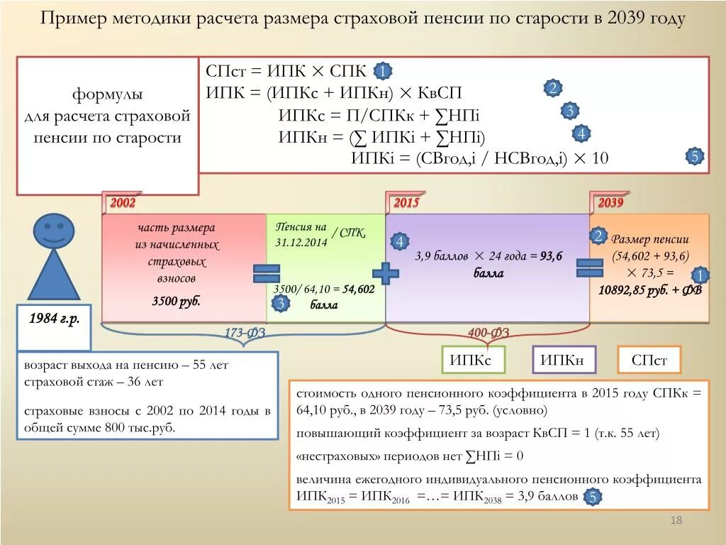 Условия расчета пенсии. Пенсионный коэффициент что это такое. Коэффициент расчета пенсии. Индивидуальный пенсионный коэффициент RFR hfcxbnfnm. Пример расчета пенсии.