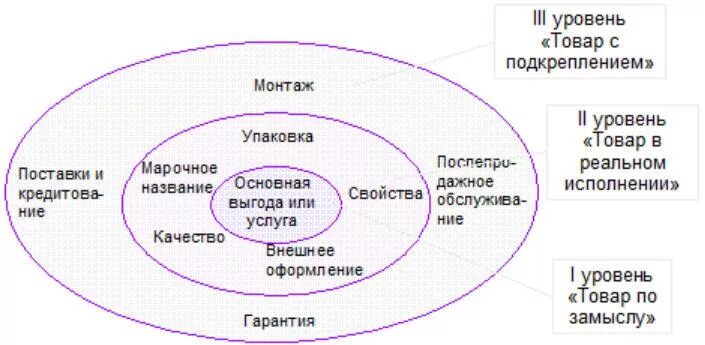 3 уровня продукта. Уровни товара по ф.Котлеру.. Уровни восприятия товара в маркетинге. Классификация по Котлеру. Три уровня товара по Котлеру.