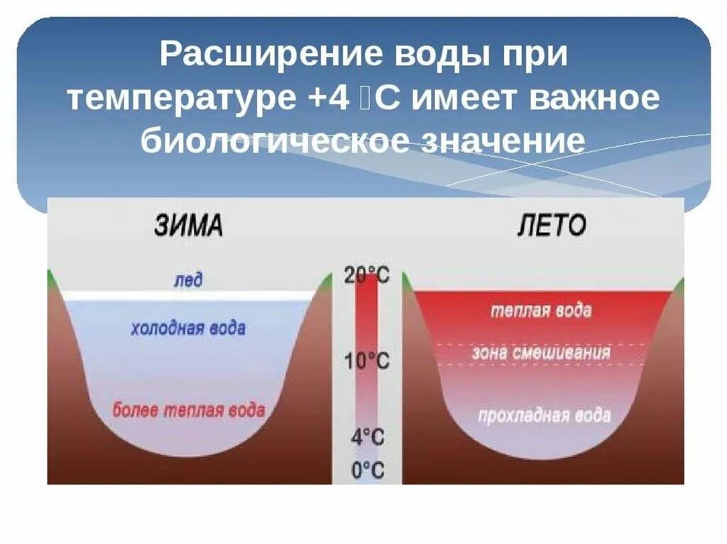 Сколько градусов в реке