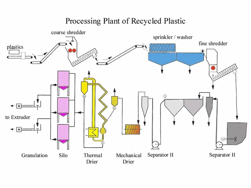 Process waste. Plastic recycling process. processing. plastic processing plant. processed plastic.