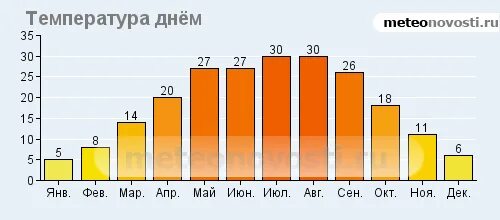 Средняя температура в мадриде. Средняя температура в мадриде