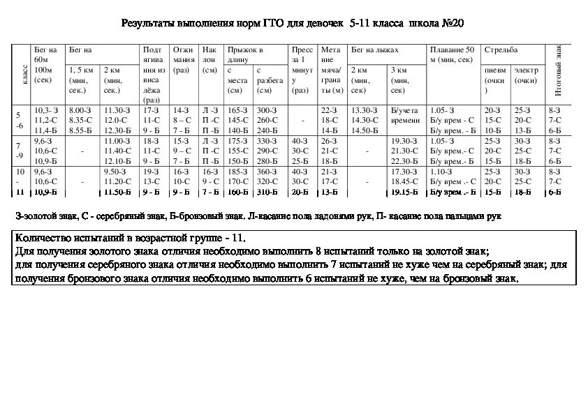 Выполнения нормативы 5 5. ГТО 5 класс нормативы. ГТО 11 класс нормативы для девушек. ГТО 11 класс нормативы. ГТО 5 класс нормативы для девочек.