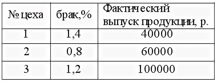 Имеются по организации следующие данные. Определить средний процент брака. Средний процент брака формула. Определите средний процент брака в целом по предприятию. Средний процент бракованной продукции формула.