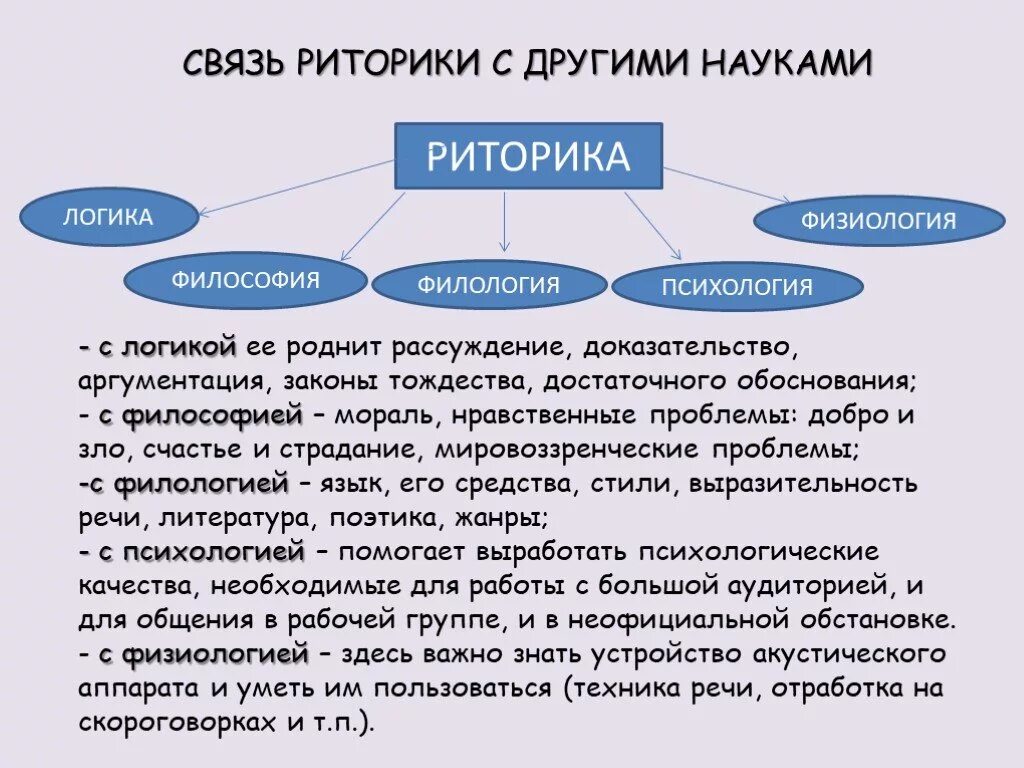 Связь риторики с другими науками. Связь риторики с другими дисциплинами. Связь риторики с другими научными дисциплинами. Логика и риторика. Красноречие синонимы