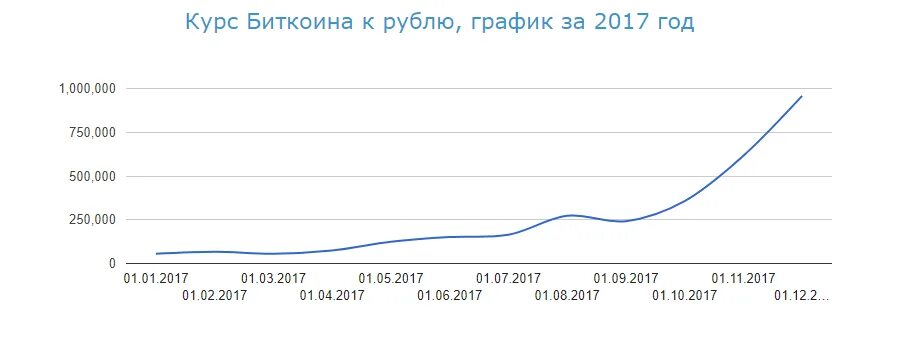 Курс биткоина 2017 график. Курс биткоина в 2017 году. Курс биткоина с 2017 года график. Bitcoin курс график 2017.