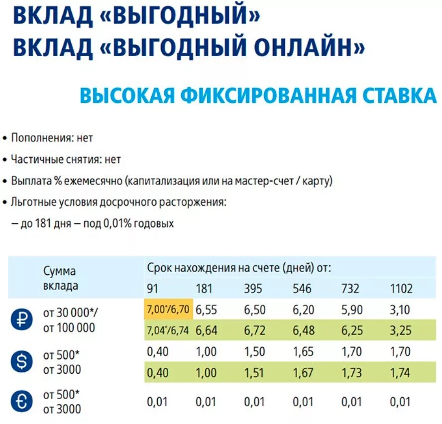 Условия вкладов в втб для физических лиц. ВТБ процентная ставка по вкладам. Процентная ставка по вкладам в банке ВТБ на сегодня. Процентные ставки по вкладам в банке ВТБ. Процентные ставки в ВТБ банке.