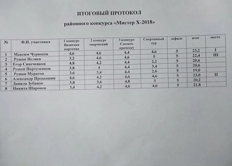 Протокол международного конкурса. Протокол конкурса. итоговый протокол конкурса. протокол жюри конкурса. протокол конкурса образец.
