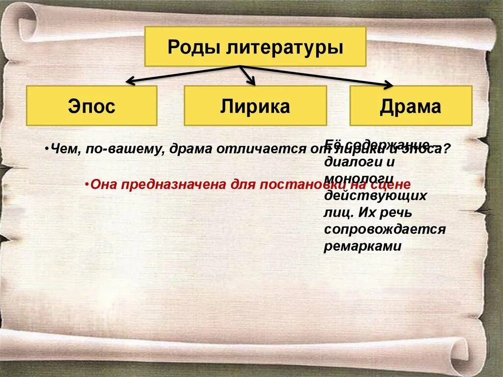 К какому роду относятся пьесы. Литературные роды. Род литературы.