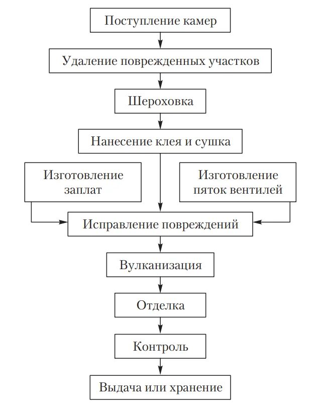 Технологический процесс работы машин. Схема технологического процесса ремонта шин. Схема технологического процесса шиномонтажного участка. Схема технологического процесса ремонта системы смазки. Схема технического процесса шиномонтажного участка.