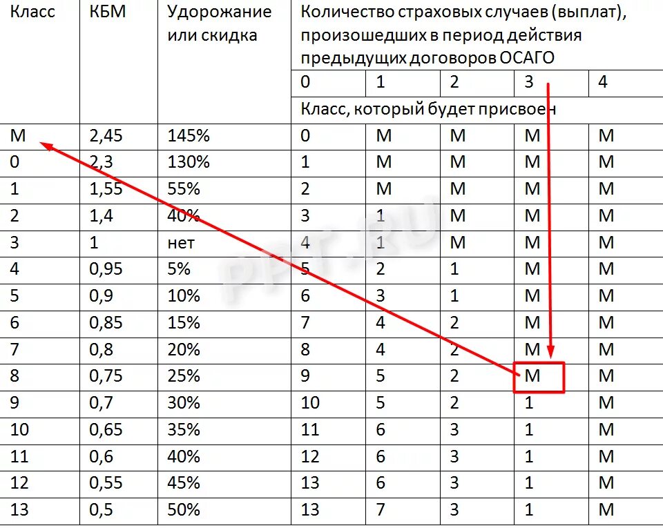 Кбм 68. Коэффициенты в страховке осаго расшифровка кбм. расчетная таблица кбм в осаго. страховой коэффициент кбм таблица. коэффициент кбм в полисе осаго что это.