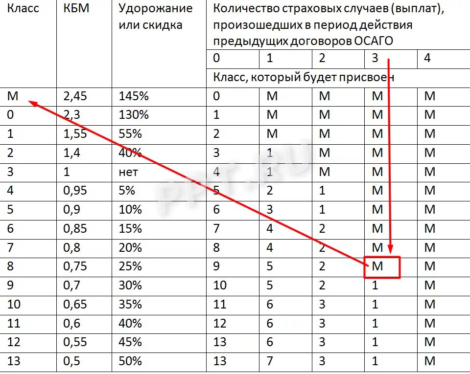 0 76 1. Коэффициенты в страховке ОСАГО расшифровка КБМ. Расчетная таблица КБМ В ОСАГО. Страховой коэффициент КБМ таблица. Коэффициент КБМ В полисе ОСАГО что это.