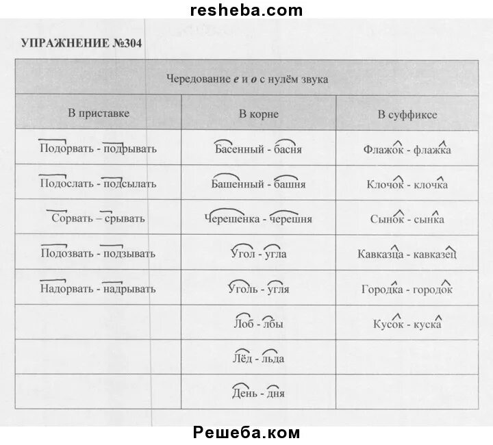 Примеры чередования гласных с нулем звука. Чередование о с нулевым звуком в приставке. Чередование е и о с нулевым звуком. Чередование гласных с нулем звука. Чередование гласных о е с нулем звука.