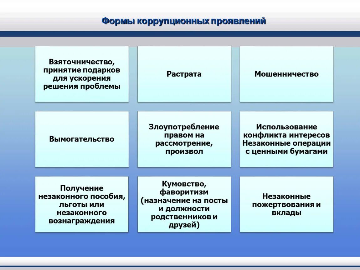 Правовые вопросы организации образования. Формы проявления коррупции. Основные формы проявления коррупции. Виды противодействия коррупции. Формы противодействия коррупции.