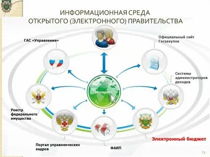 Информационное правительство