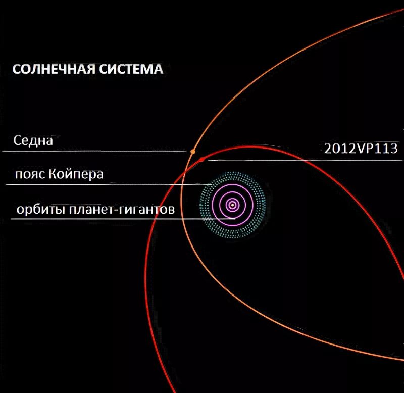 Самая дальняя карликовая планета солнечной системы. Седна в облаке Оорта. Карликовые планеты пояса Койпера. Облако Оорта в солнечной системе. Самая Дальняя Планета пояса Койпера.