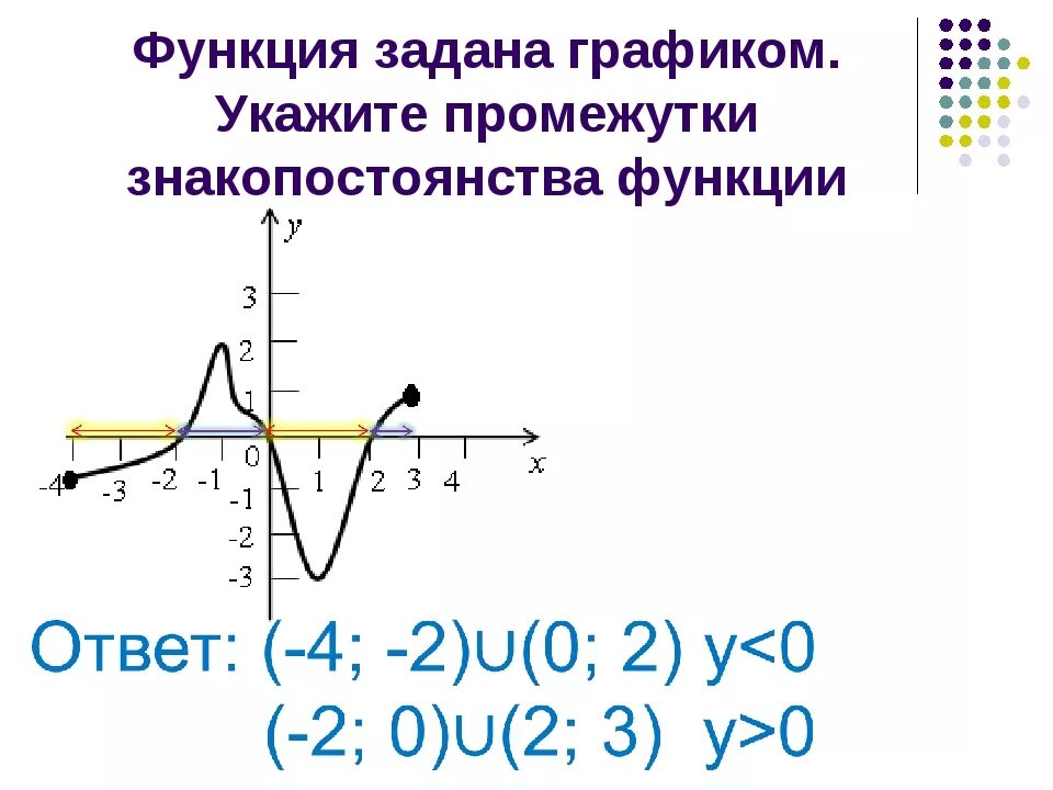 Промежутки постоянства функции. Промежуток знакопостоянства функции на графике. Промежутки знакопостоянства функции. Определить промежутки знакопостоянства функции по графику. Промежутки знакопостоянства функции квадратичной функции.