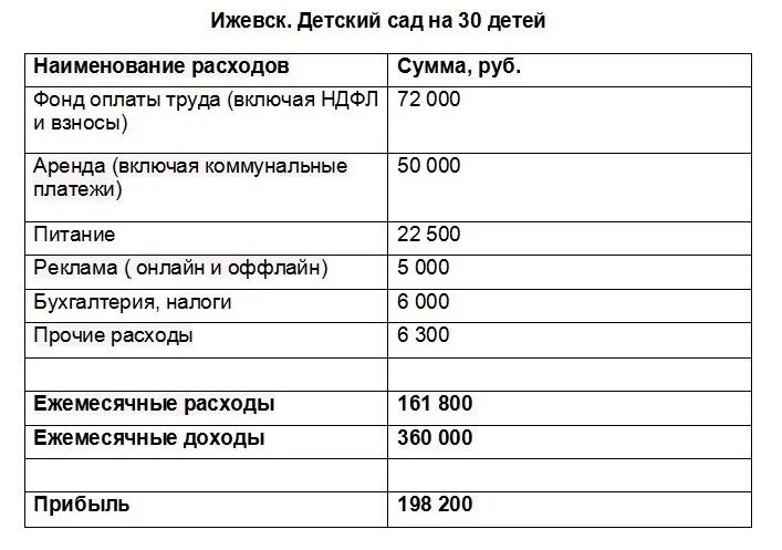 Сколько стоит государственный садик. Расценки детского сада. Сколько платят за садик. Ежемесячная плата в детский сад. Доходы детский сад.