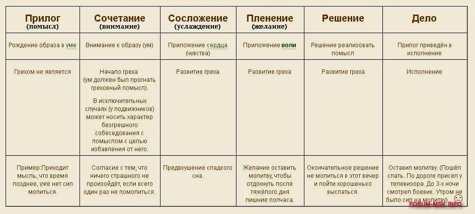 Глава крестьянский грех. Этапы развития греха. этапы развития греха в православии. схема развития грехов. этапы развития страсти.