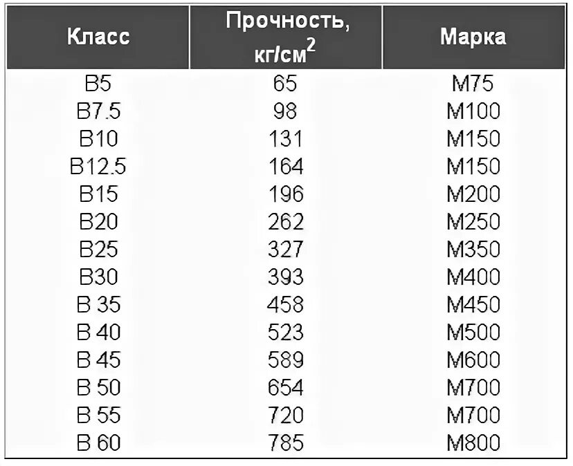 Класс прочности дверей. Марка 400 бетон класс. Класс прочности марка прочности бетонов. Марка бетона м400-450. М400 класс бетона.