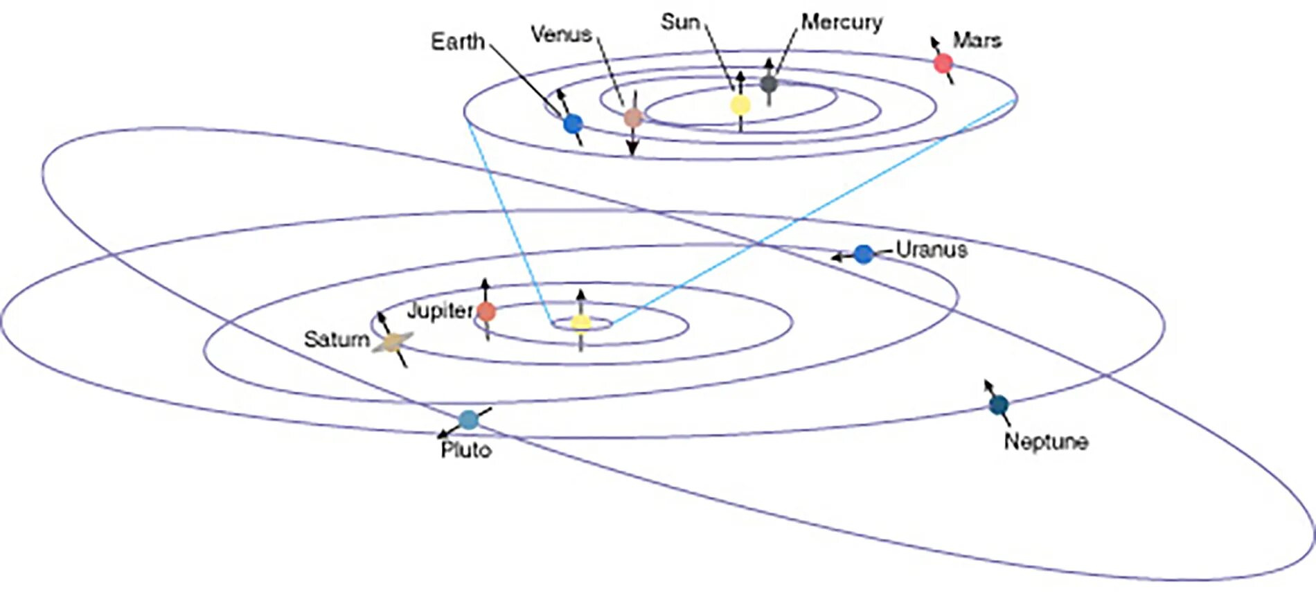 Траектория движения планет солнечной системы. Наклон орбиты Плутона. Орбиты планет солнечной системы схема для детей. Траектории планет солнечной системы.