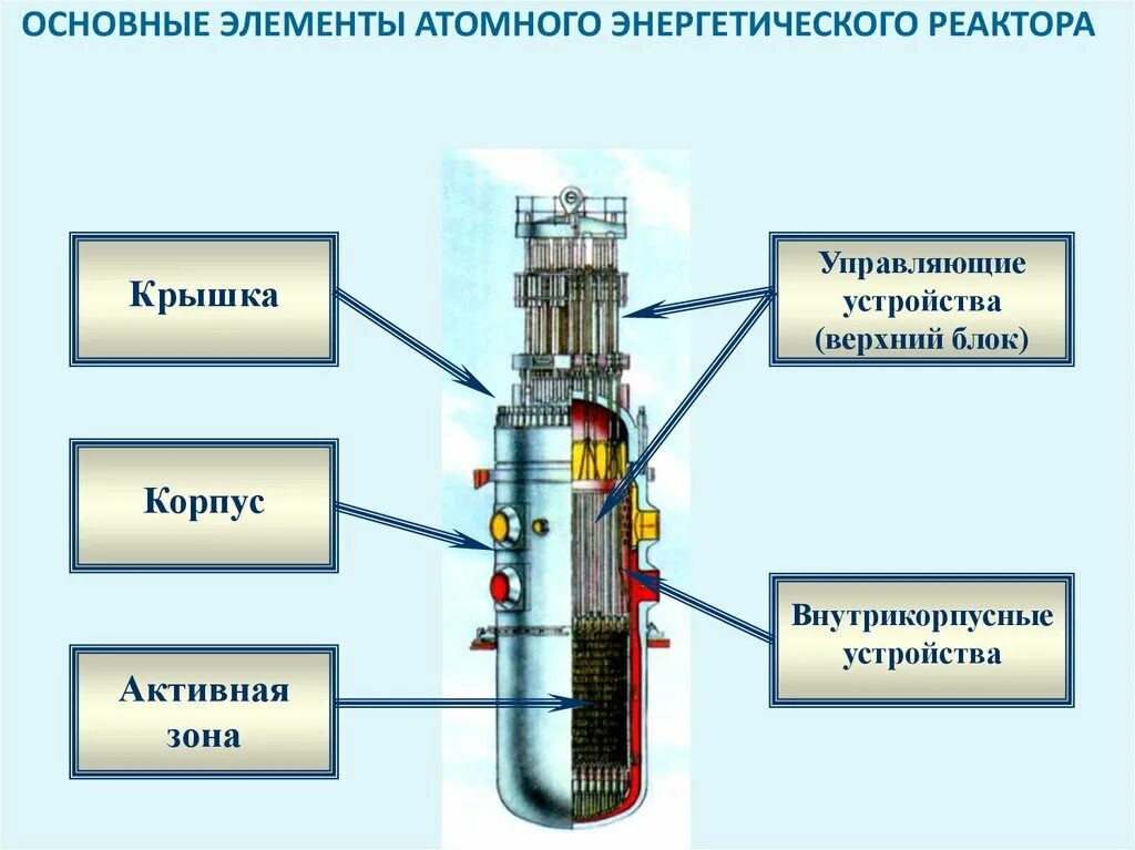 В ядерных реакторах для получения энергии. Крышка реактора ВВЭР 1200. Энергетический ядерный реактор схема. Ядерный реактор строение ВВЭР. Схема работы реактора ВВЭР.