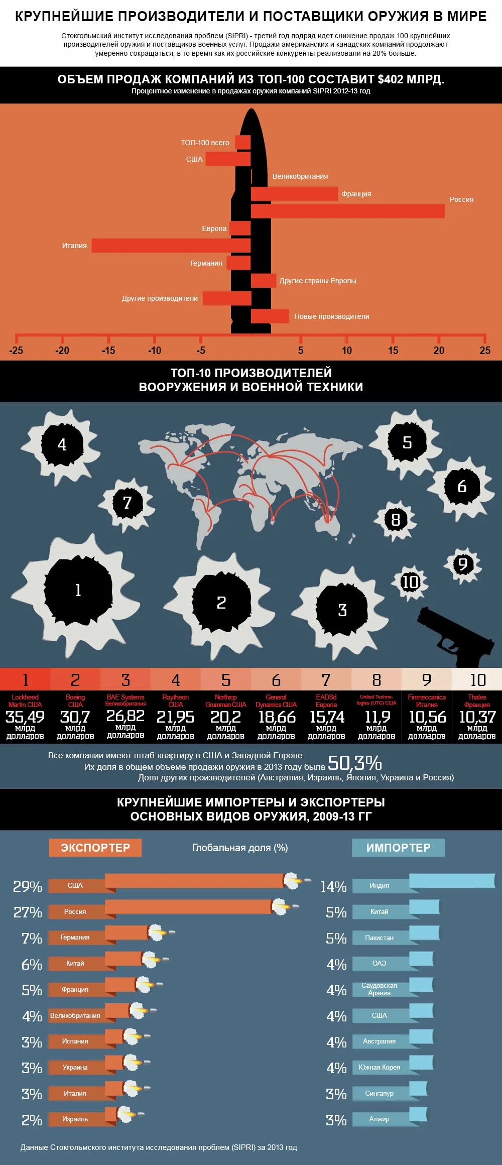 Страны продающие оружие. Самые крупные производители оружия в мире. Крупнейшие импортеры оружия. Страны поставщики оружия. Крупнейшие поставщики оружия в мире.