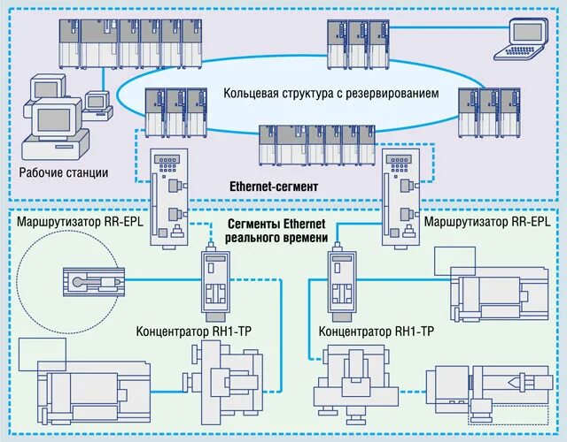 Резервирование 2 1. Стандартные сегменты сетей ethernet и fast ethernet. резервирование сети ethernet. схема резервирования сети. примеры промышленных сетей.