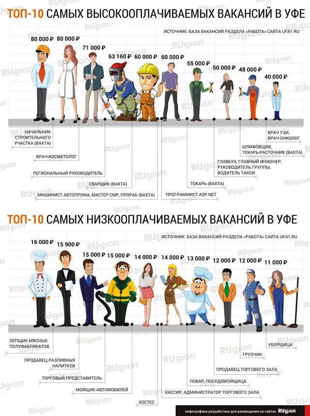 самые высокооплачиваемые профессии в уфе. высокооплачиваемая работа для мужчин. самые высокооплачиваемые профессии в уфе. высокооплаченные профессии будущего на 2028 год. востребованные и высокооплачиваемые профессии.