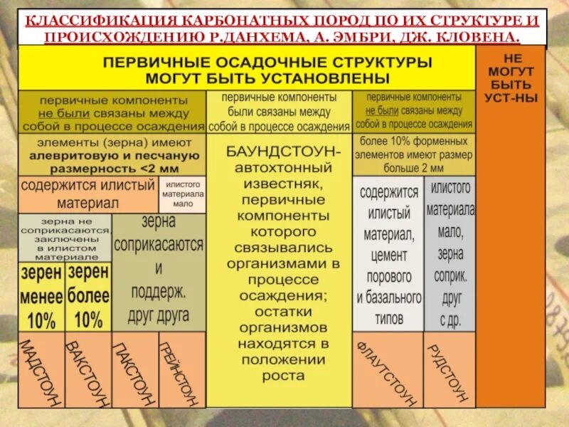 Изменение состава пород. Классификация карбонатных пород. Структуры карбонатных пород. Характеристика карбонатных пород. Классификация карбонатных пород Данхема.