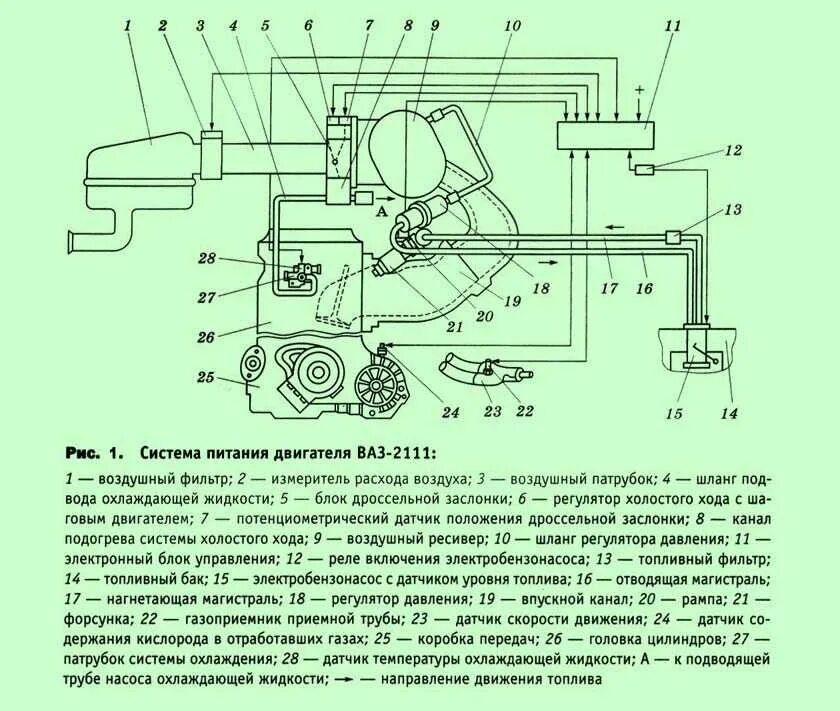 Схема топливной системы 2110. Схема системы впрыска топлива двигателя 2112. схема системы питания инжекторного двигателя ваз 2115. схема системы питания инжекторного двигателя ваз 2112. ваз 2110 схема системы впрыска.