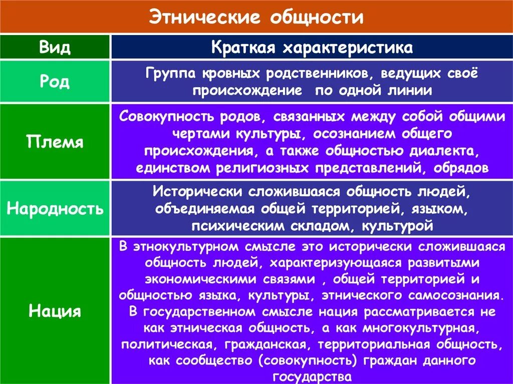 Этническая общность россии. Характеристика этнических общностей. Охарактеризуйте виды этнических общностей?. Исторические этносы Обществознание. Этничеческие общности.