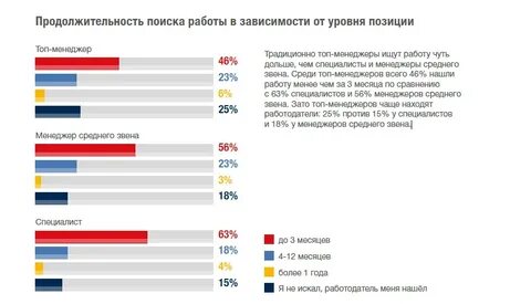 Год поиска работы