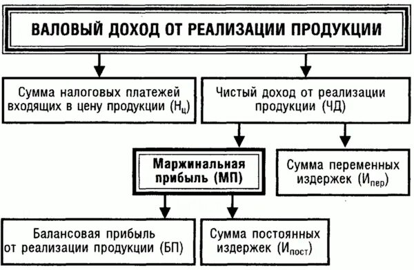 Удельная маржинальная прибыль. Маржинальная и балансовая прибыль. Валовый доход. Схема формирования валовой прибыли. Валовый доход работника