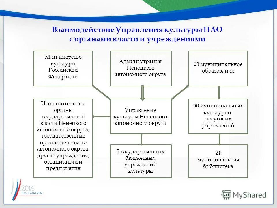 деятельность отдела культуры. структура учреждения культуры схема. задачами управления культуры. деятельность отдела культуры. деятельность отдела культуры.