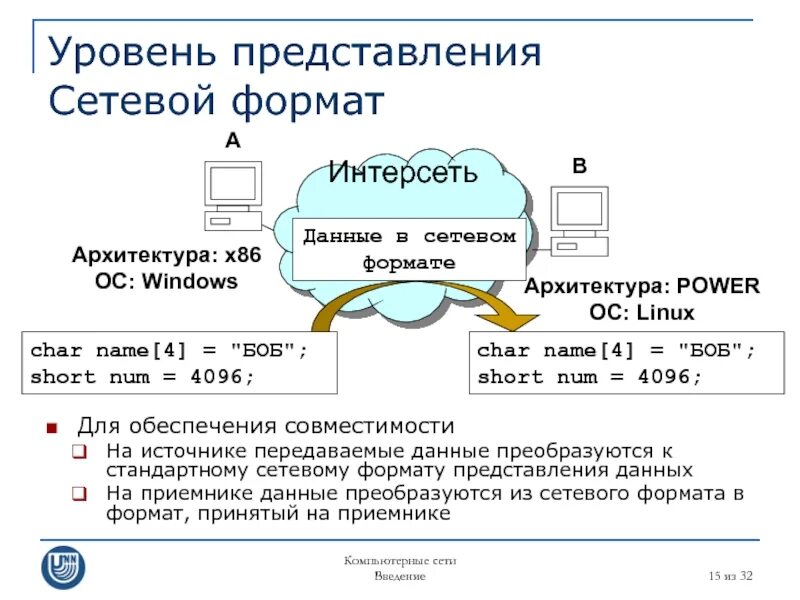 Передача данных windows. Формат предоставления данных. уровни представления архитектуры. сетевое представление. сетевое представление проекта.
