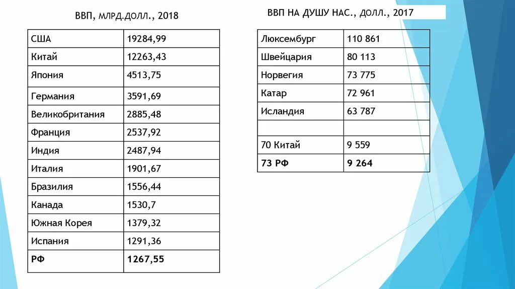 ВВП, млрд. Долл. США. ВВП В млрд долл картинка. ВВП В млрд долл надпись. Долл ввп на душу