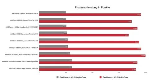 I5 1035g1 vs