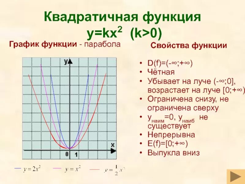 График квадратичной функции алгоритм. Схема построения квадратичной функции. График квадратичной функции. Графики квадратичной функции. Квадратичная функция 9 класс.