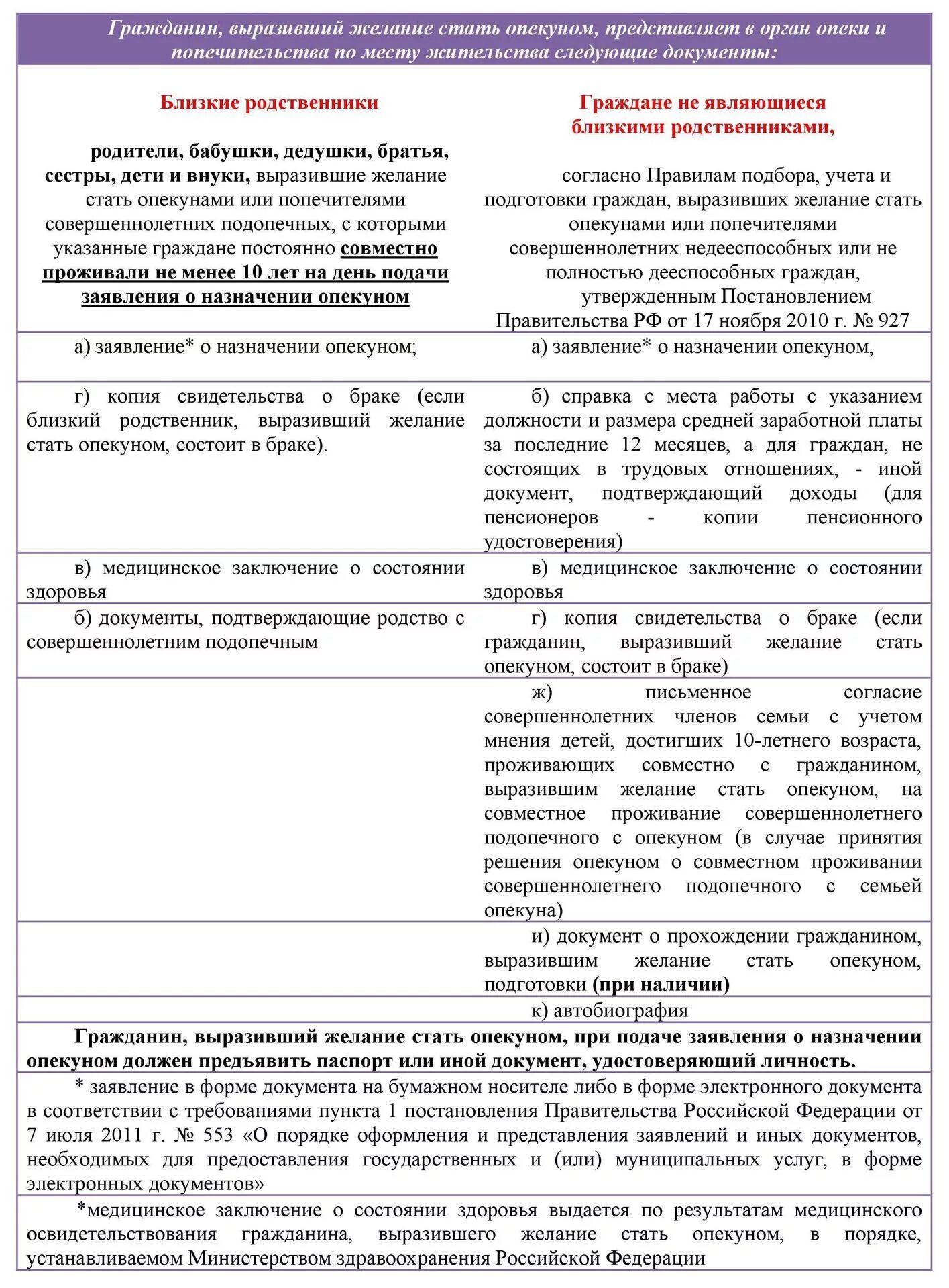 Гражданка н оформила опекунство над своей несовершеннолетней. Заявление об отказе от опекунства над недееспособным образец. Перечень документов для опекунства над недееспособным. Заявление на оформление опеки над недееспособным. Перечень документов для установления опеки над недееспособным.