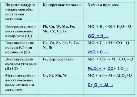Каким способом получают металлы