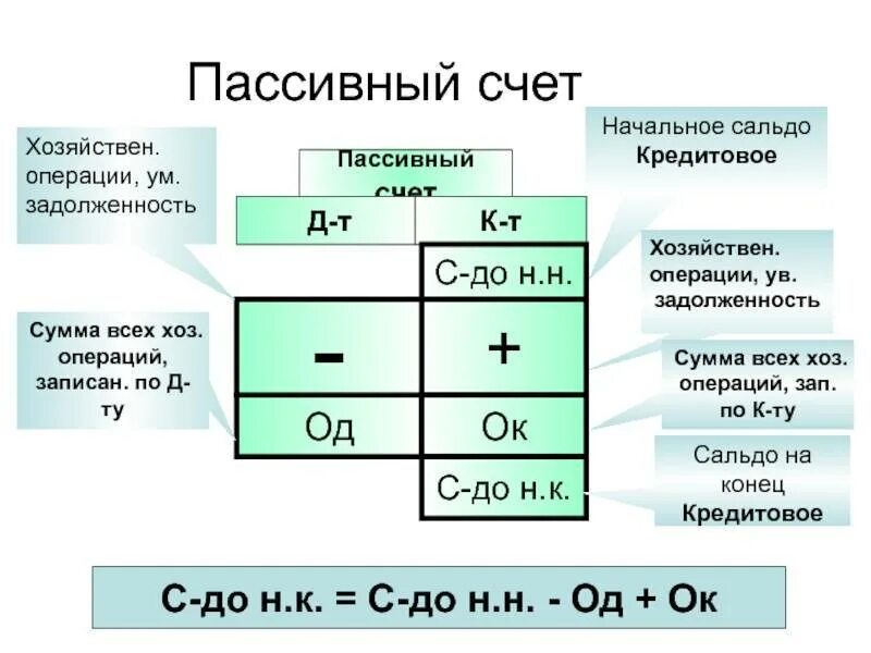 Сумма формирующее положительное сальдо