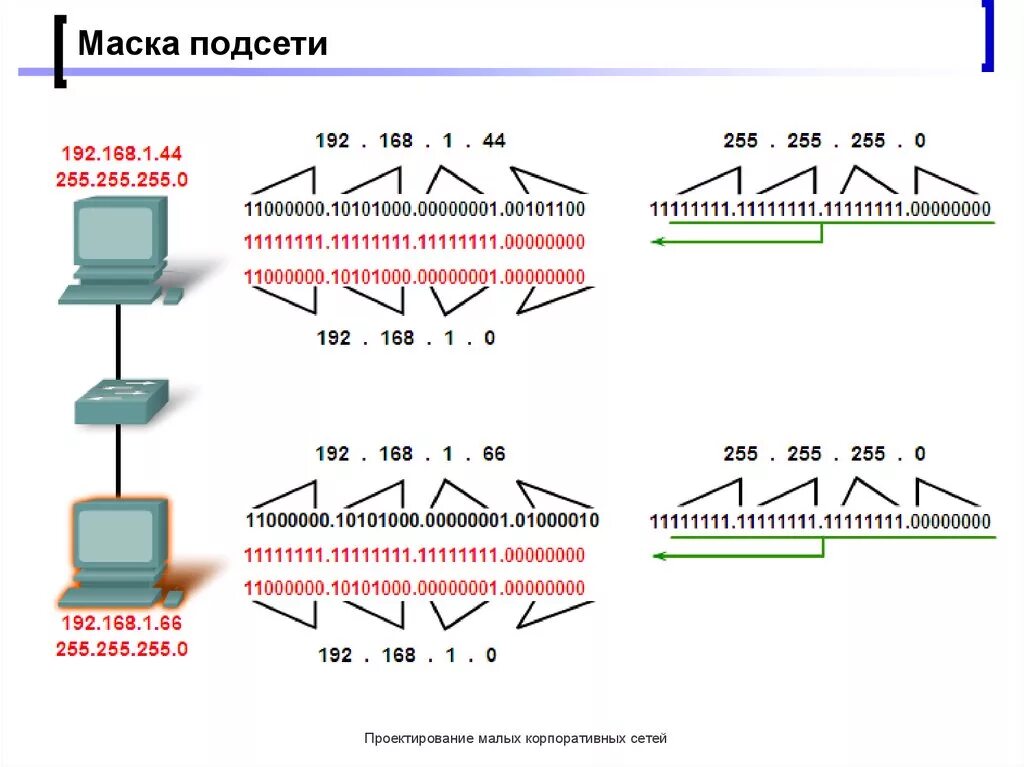 Для чего используется маска 255.255 255.255. Маска подсети 255.255.255.148. Подсети IP адресов таблица. IP-адресация: подсети, маски. 255.255.255.248 Подсеть.