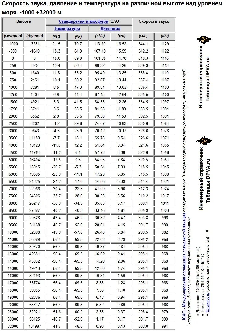 Скорость звука от давления. Параметры стандартной атмосферы таблица. Скорость звука на разных высотах таблица. Стандартная атмосфера таблица температура. Давление на высоте таблица.