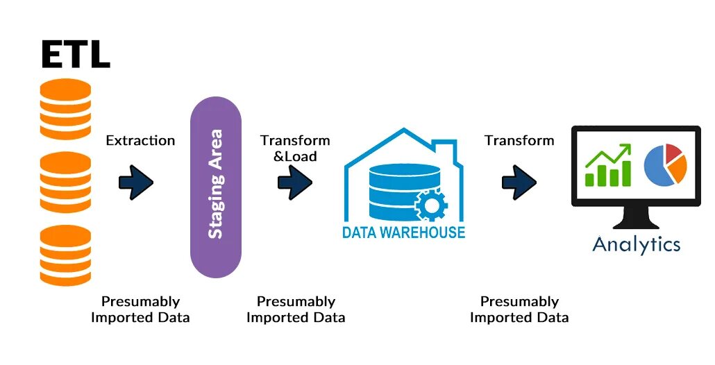 ETL процессы. ETL ELT. ELT подход. ETL система.