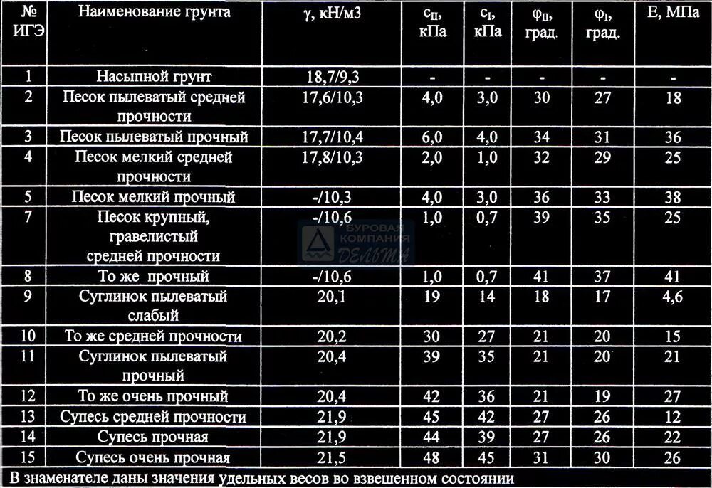Удельная плотность грунтов. Таблица плотности глинистых грунтов. объемный вес грунта таблица. удельный вес грунта в 1 м3 таблица. удельный вес частиц грунта таблица.