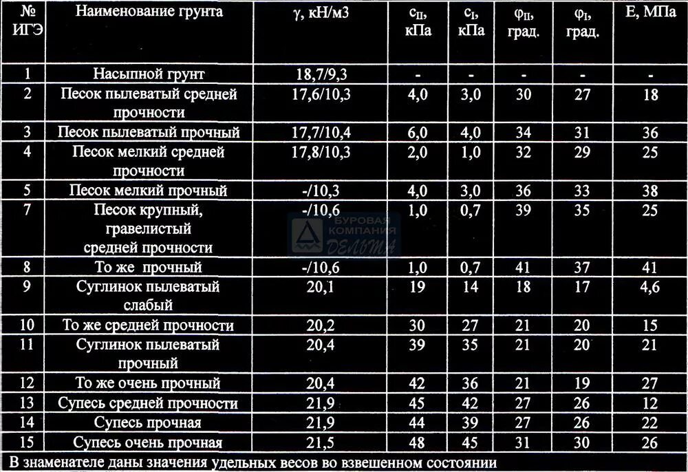 Плотность грунтов таблица. Удельный вес частиц грунта таблица. Удельный вес грунта суглинок. Удельный вес грунта 1 группы кг/м3.