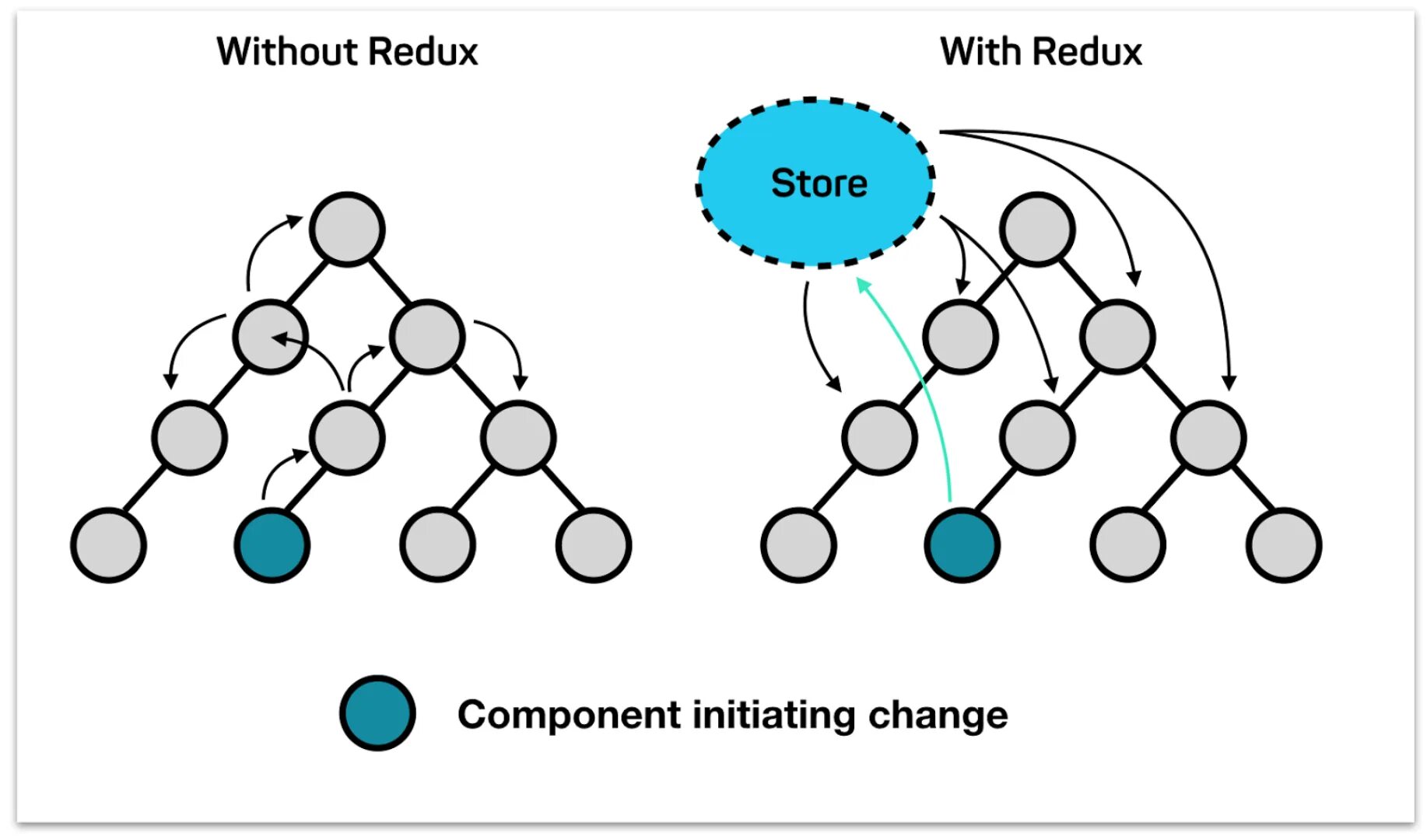 Redux js. Куыгч. redux. store redux.