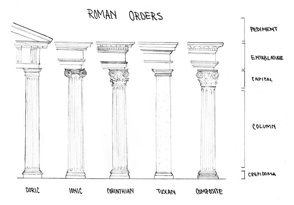 Ордеры низкие. Романский ордер. Архитектурный ордер. Греческий ордер схема. Романские колонны.